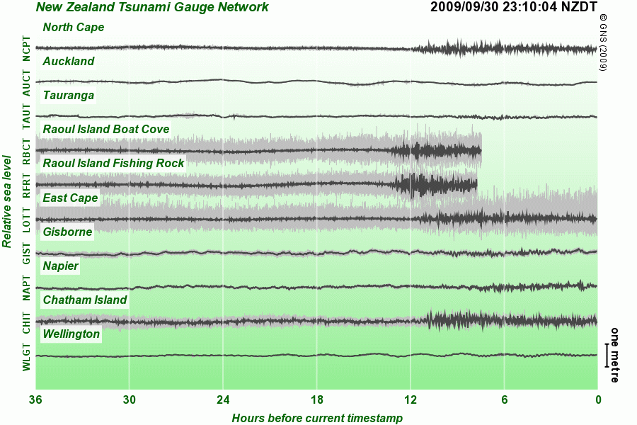 GeoNet graph of the wave gauges around N