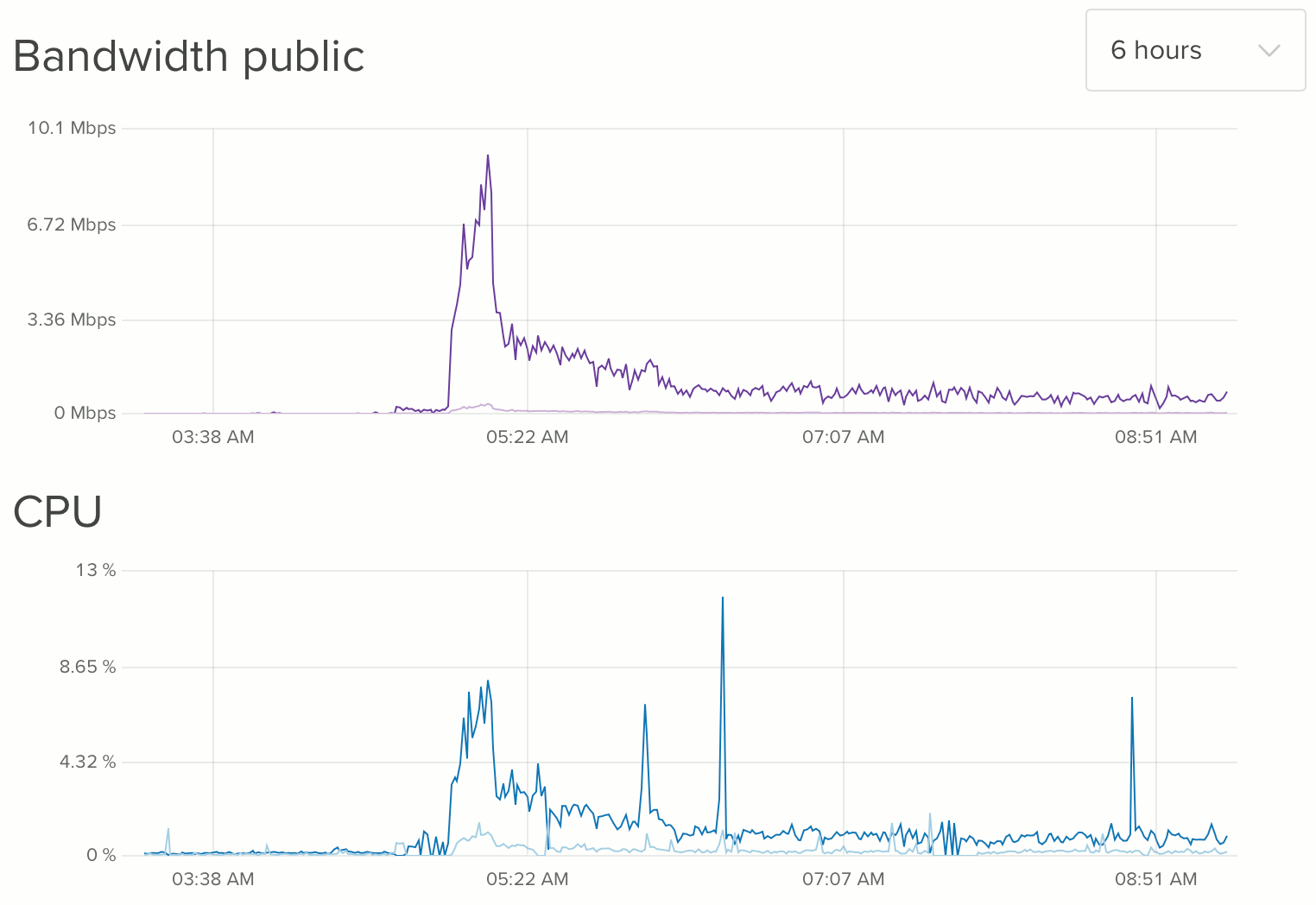 Bandwidth graph from my Digital Ocean Droplet