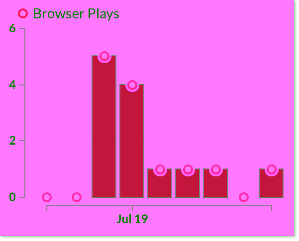 A graph clipped from the itch.io dashboard showing a quite distinct drop off after the initial excitement!