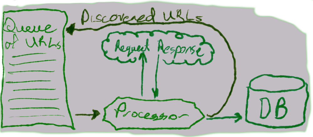 The simplest spider is a queue of URLs and a processor. The processor loops; taking the next item off the queue, requesting the contents of the URL, and (if successful) parsing the results into the database. Any discovered URLs are feed onto the back of the queue.